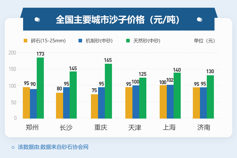 不同地區沙子價格
